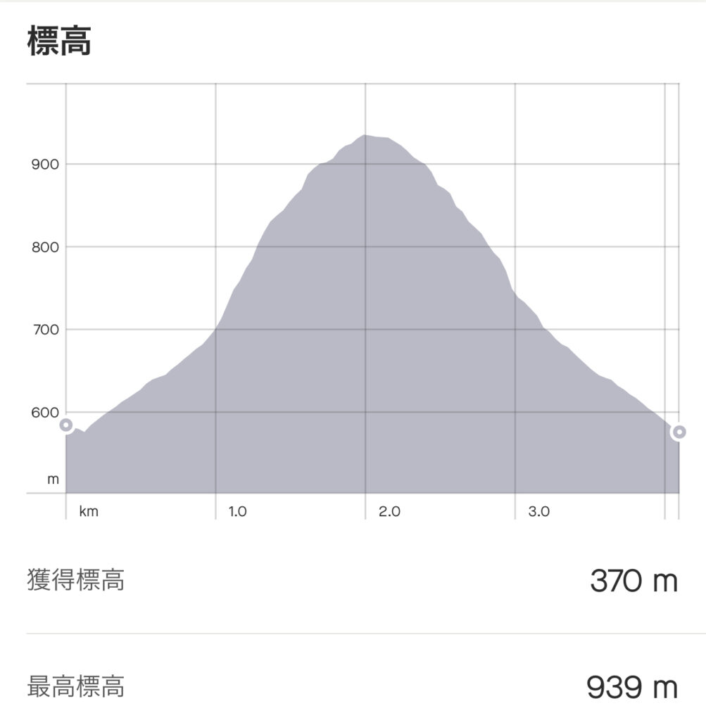 蓬田岳,標高,トレーニング